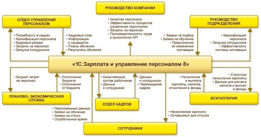 Схема работы в 1С:ЗУП